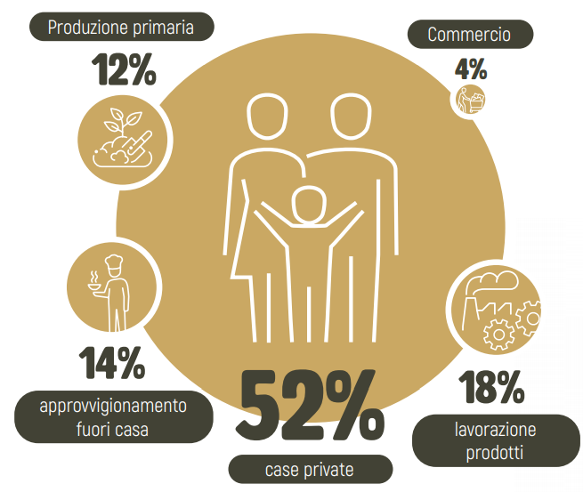 Dove nasce lo spreco alimentare