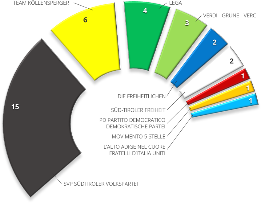 graphic representation of the seats